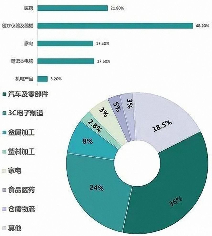 2019年中國(guó)工業(yè)機(jī)器人行業(yè)應(yīng)用市場(chǎng)占比1副本