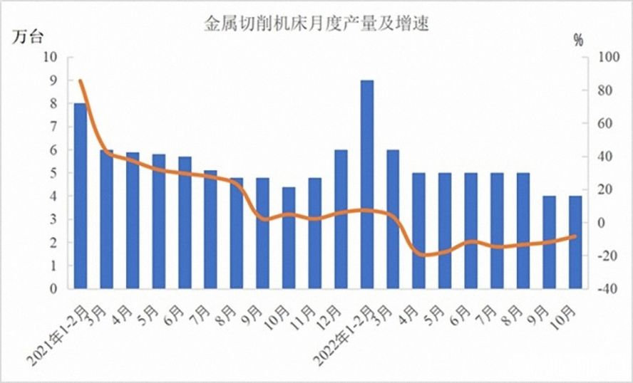 金屬切削機(jī)床47萬臺，下降12.5%