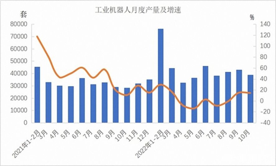 工業(yè)機(jī)器人362568套，下降3.2%